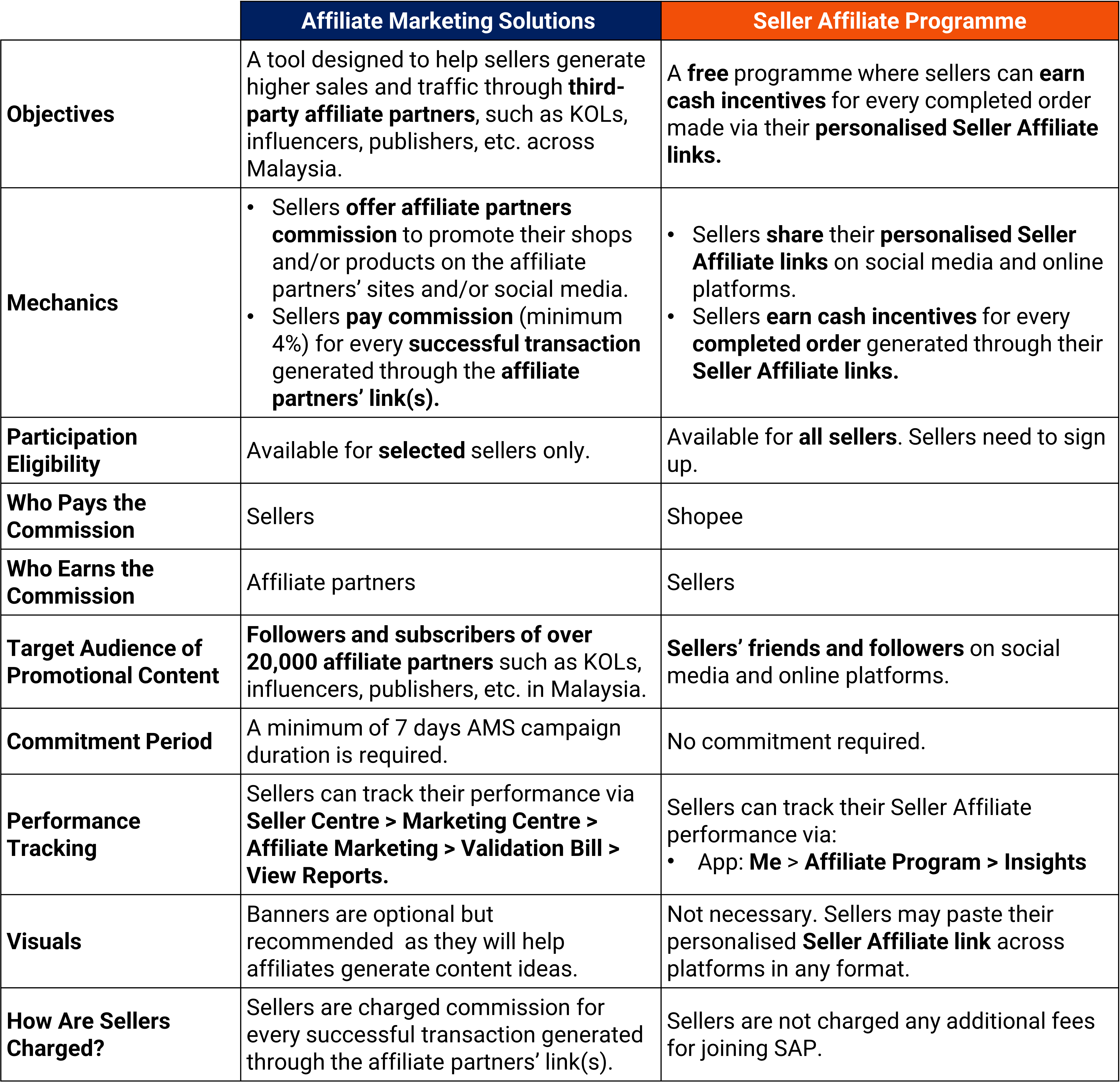 Differences Between Shopee Affiliate Marketing Solution (AMS) And ...