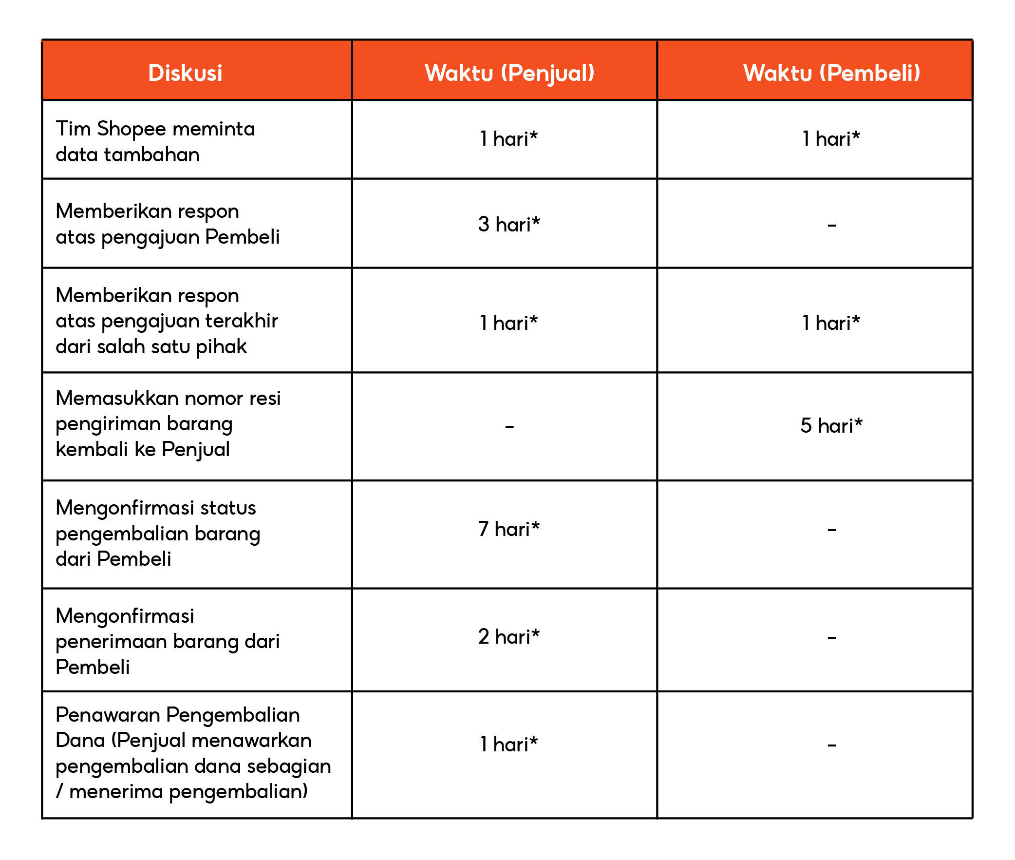 Menanggapi Pengajuan Pengembalian Barang/Dana Non-Shopee Mall | Pusat ...