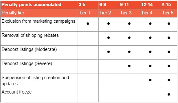 Seller Penalty Points | SG Seller Education [Shopee]