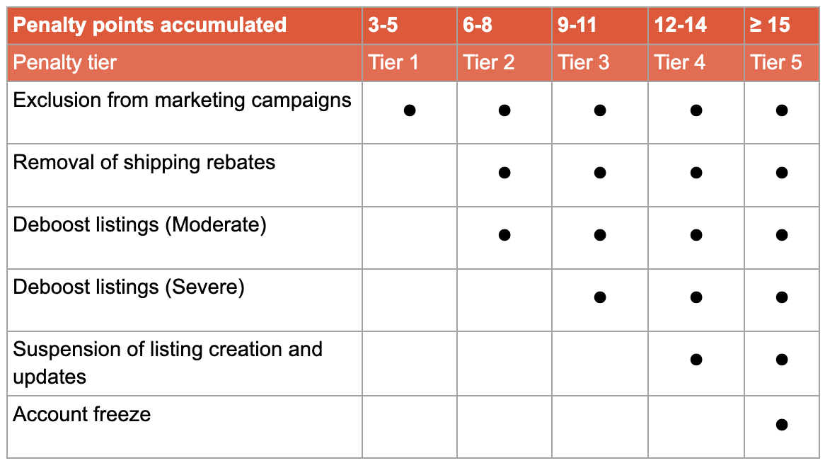 FAQs on Penalty Points system PH Seller Education
