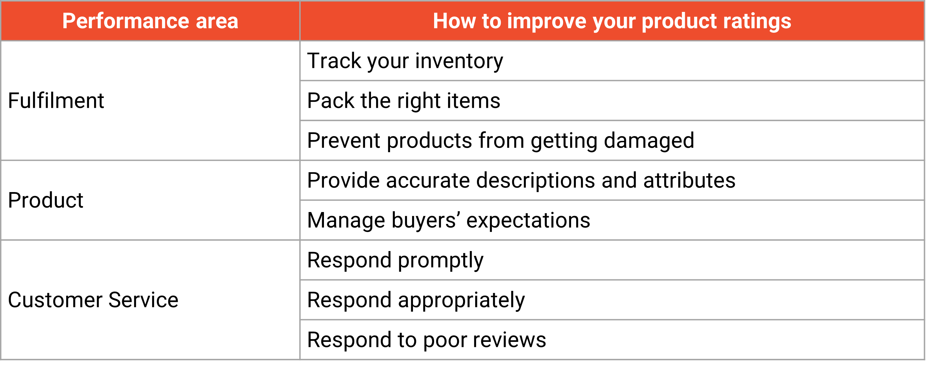 Improving product/shop ratings | MY Seller Education [Shopee]