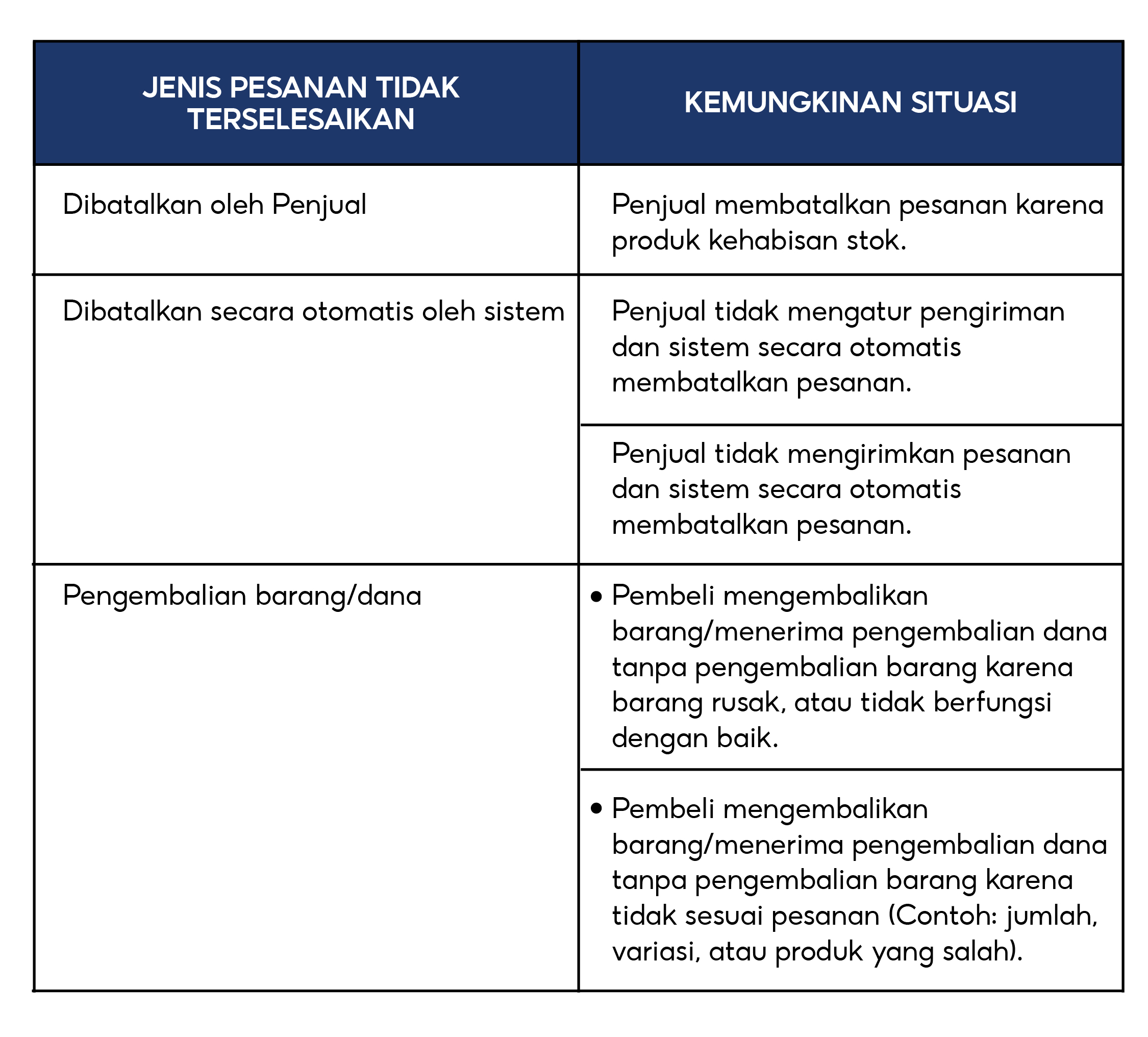 Pesanan Tidak Terpenuhi | ID Pusat Edukasi Penjual [Shopee]