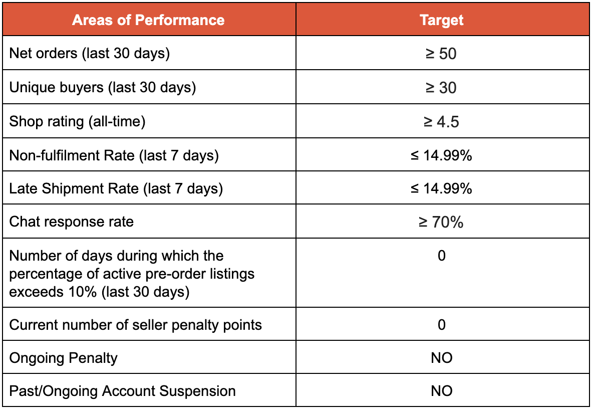 Qualifying For The Preferred Seller Program Shopee Ph Seller Education Hub