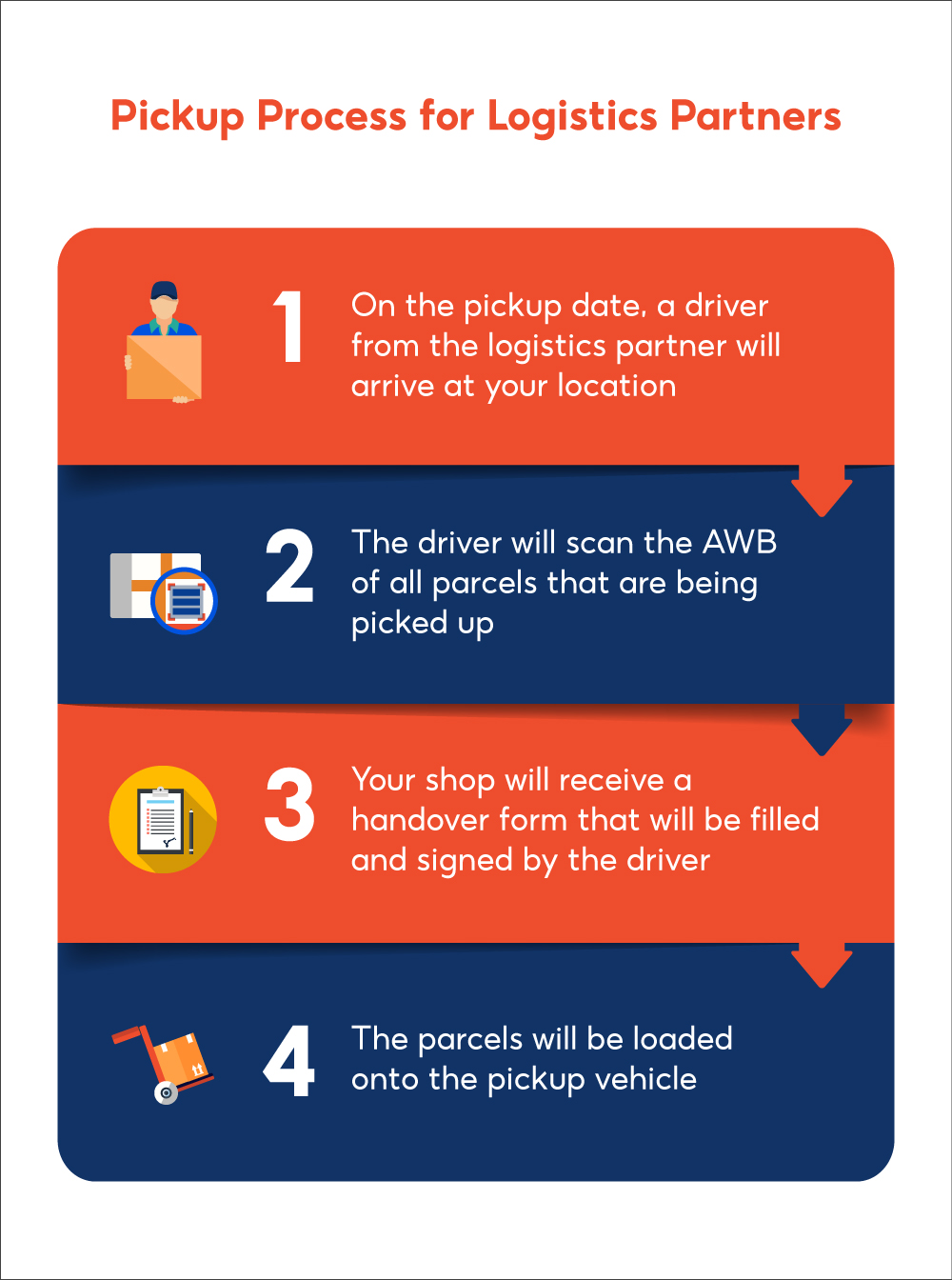 About pickup process MY Seller Education