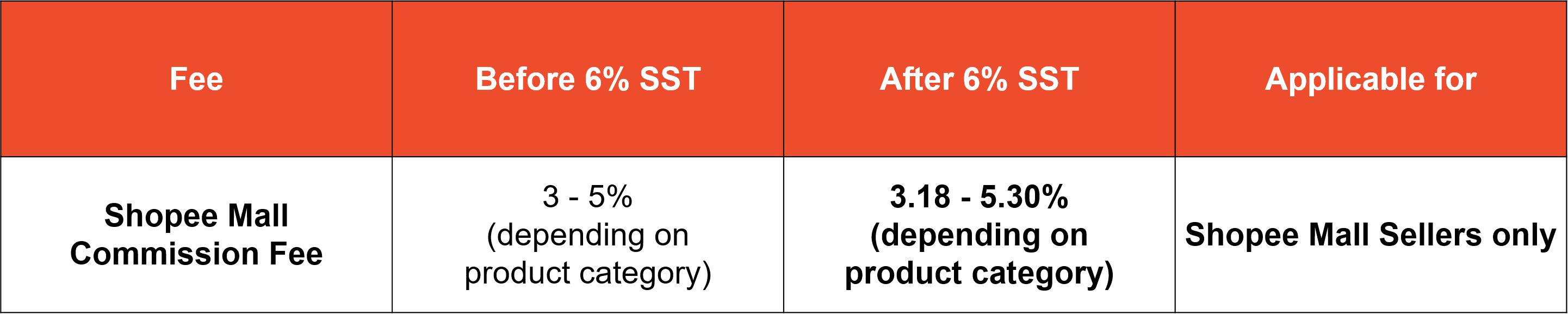 Fees For Local Shopee Sellers Shopee My Seller Education Hub