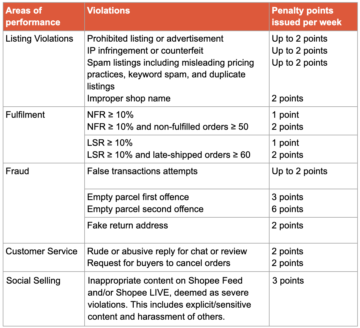 FAQs on Penalty Points system PH Seller Education
