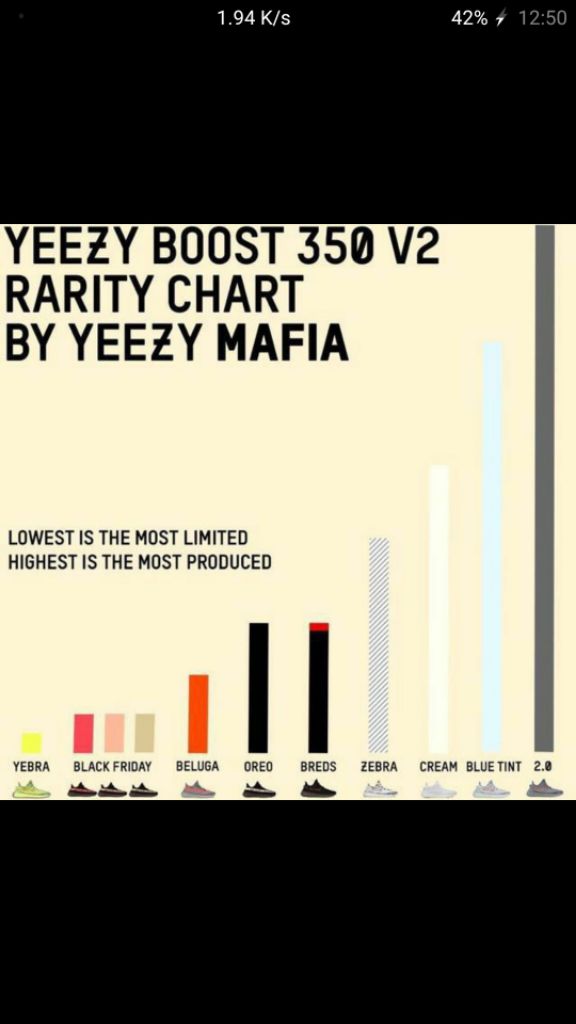 yeezy boost 350 v2 rarity chart 2019