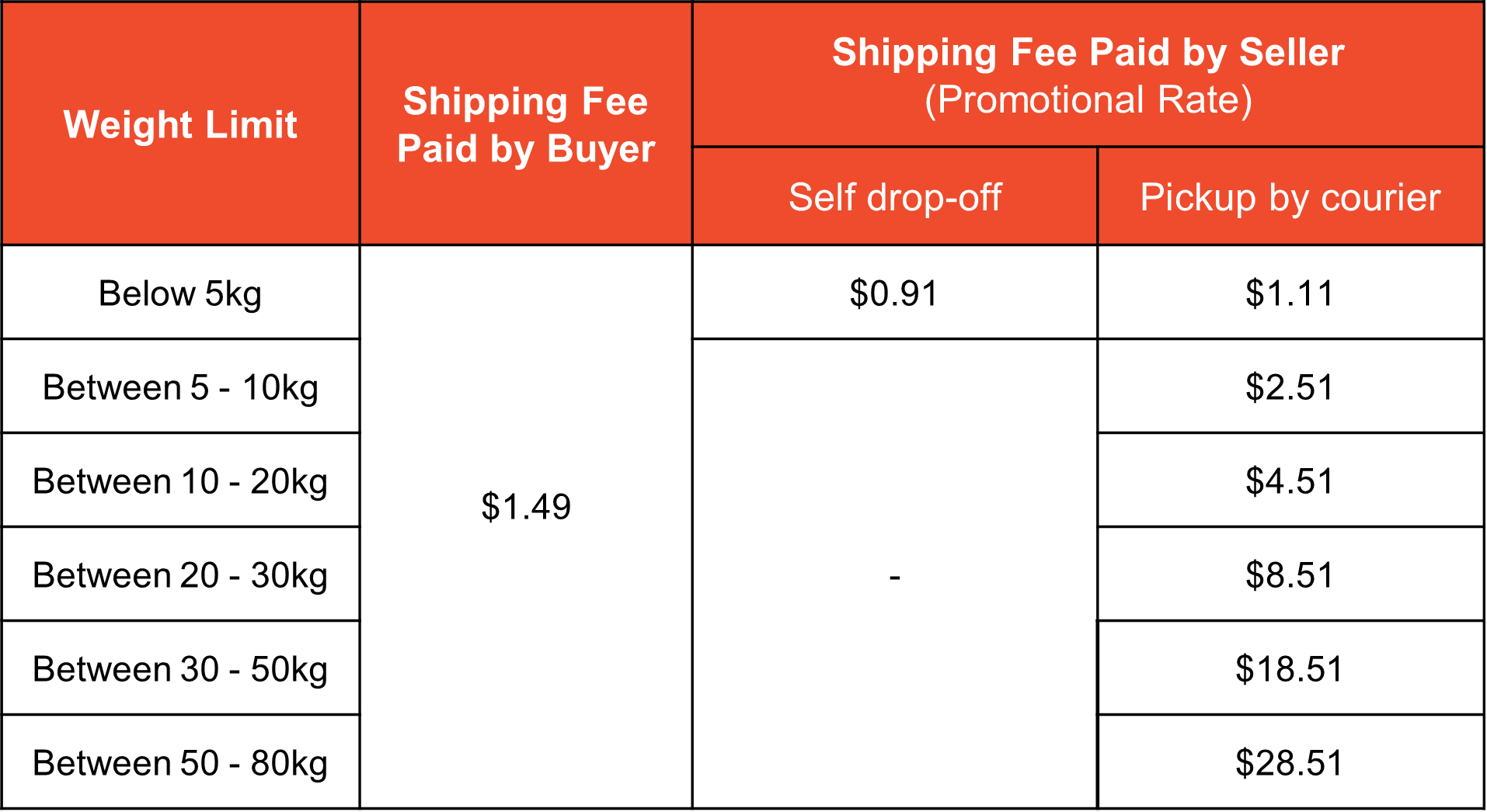 Shipping Fee Rates With Shopee Supported Logistics Shopee Sg Seller Education Hub