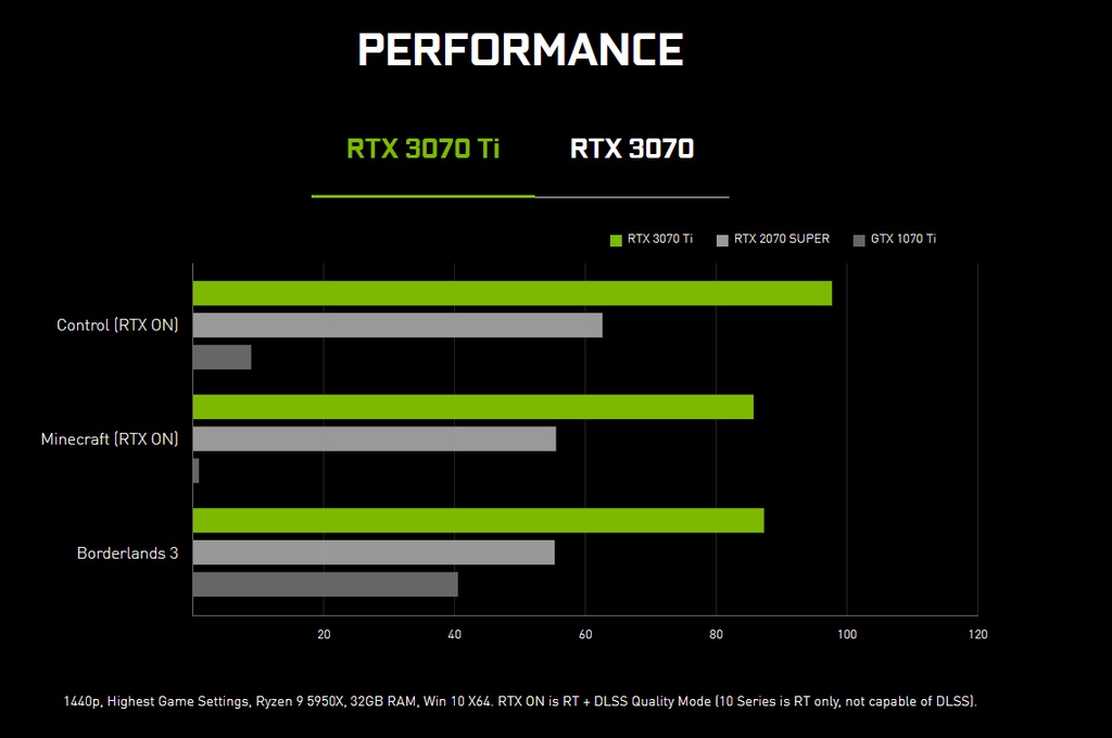 Nvidia Geforce Rtx 3070 Ti Founders Edition 8gb Gddr6x Shopee Singapore