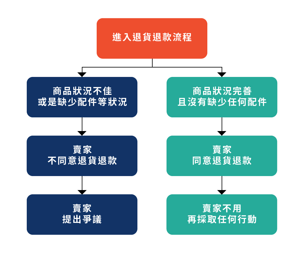 Shopee虾皮商城15天鉴赏期政策 连连国际官网