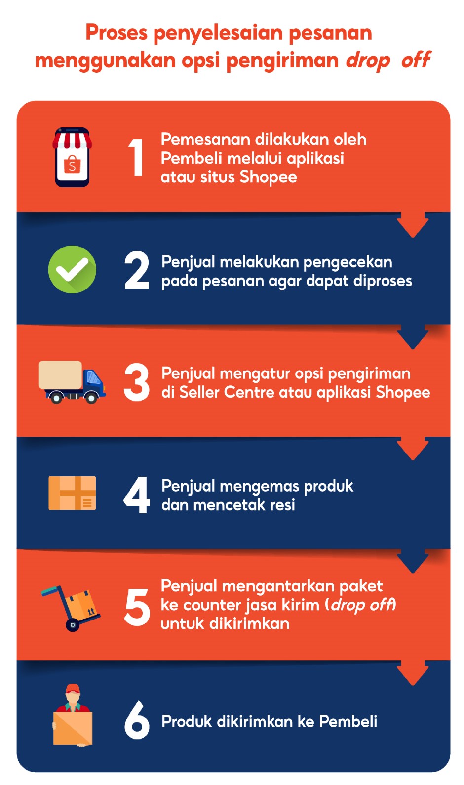 Mengatur Pengiriman ID Pusat Edukasi Penjual
