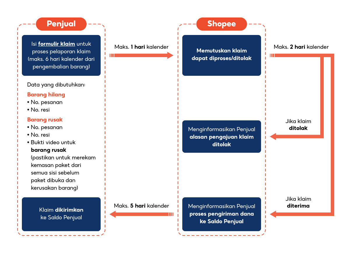 COD (Bayar di Tempat) | Pusat Edukasi Penjual Shopee Indonesia