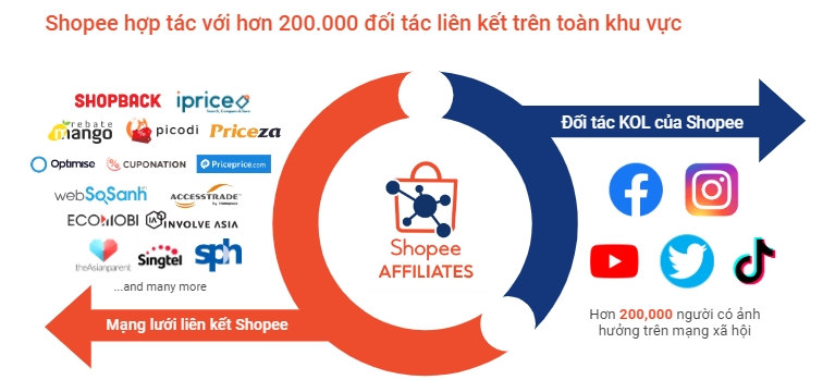 Giới Thiệu Giải Pháp Tiếp Thị Liên Kết Của Shopee Trên Kênh Người Bán ...