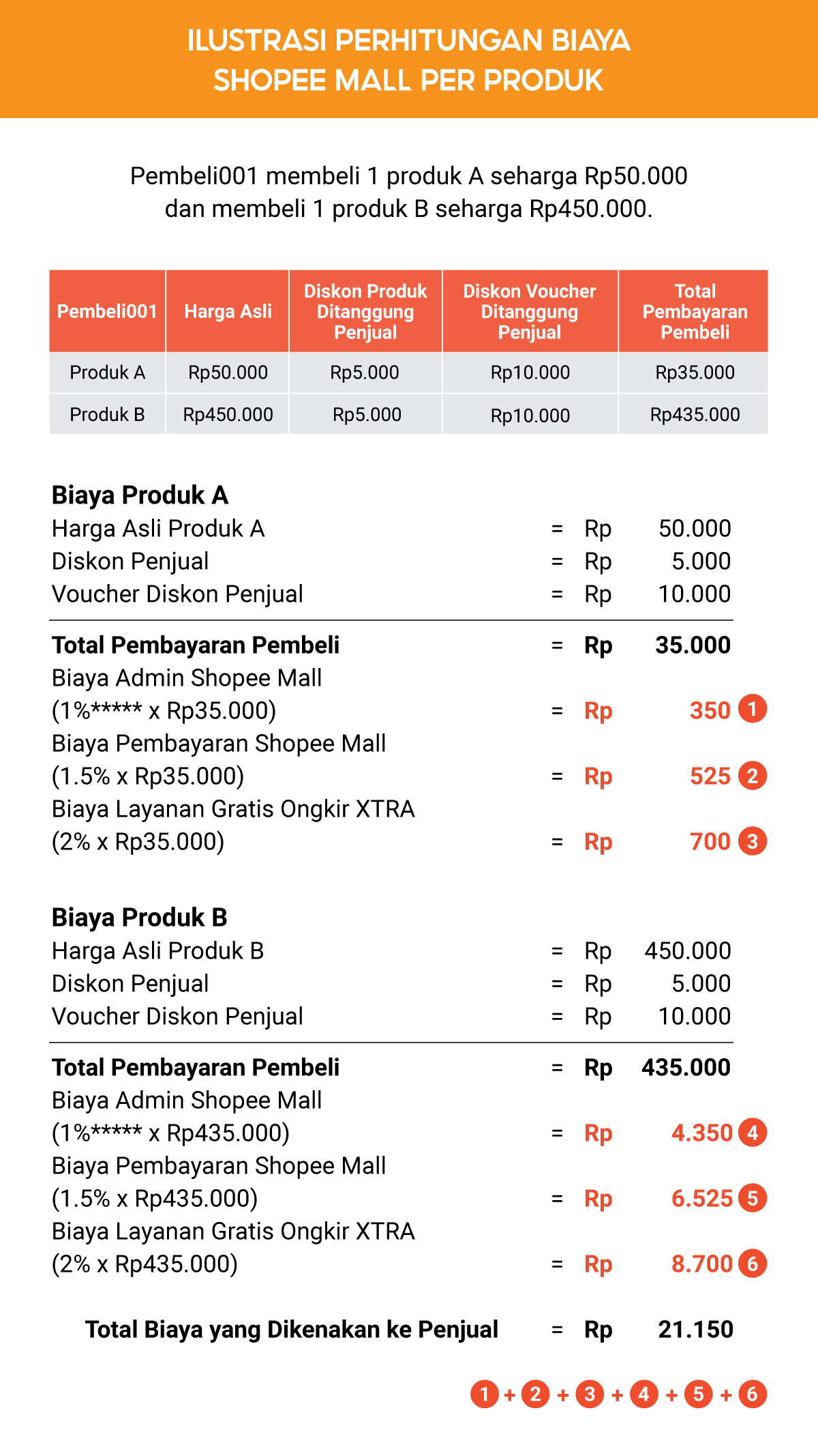 Biaya Layanan Program Gratis Ongkir Xtra Pusat Edukasi Penjual Indonesia