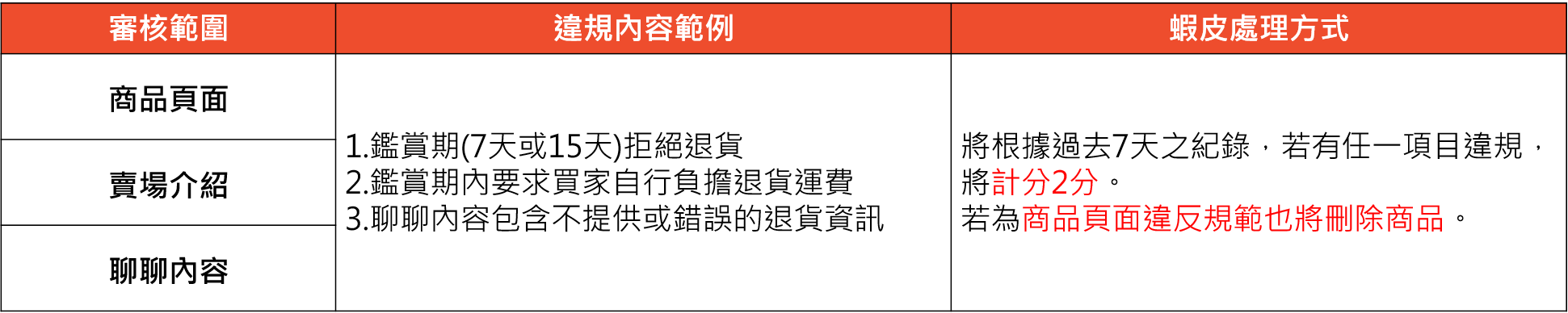 什么是鉴赏期规范 点击查看shopee虾皮官方解答 连连国际官网