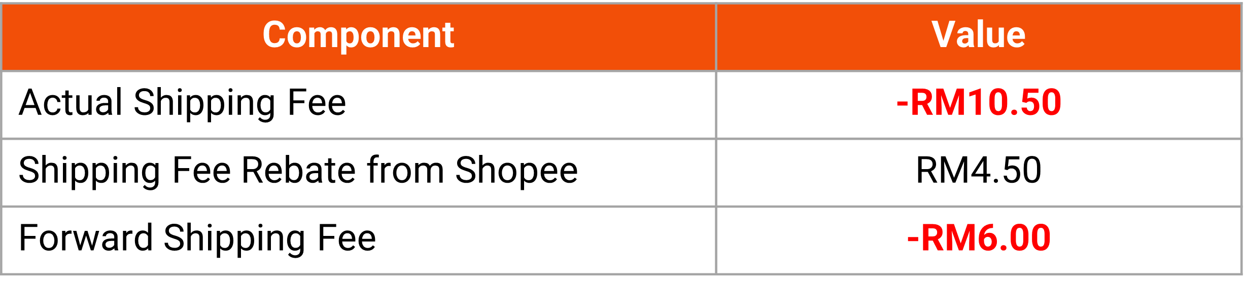 Fees For Local Shopee Sellers | Shopee MY Seller Education Hub