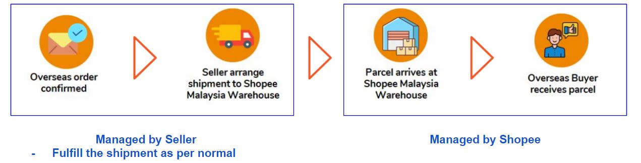 Cara membuat akun shopee malaysia