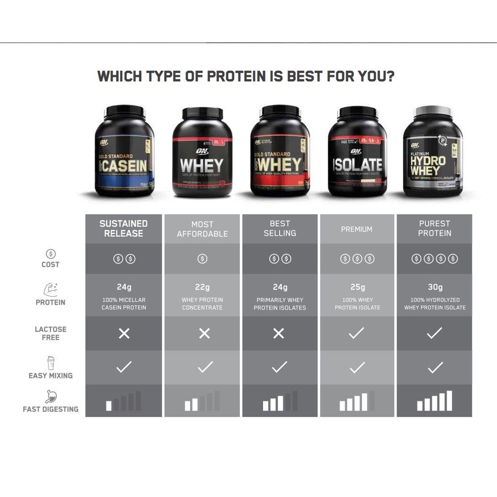 Как работает протеин. Протеин Whey Gold Standard Optimum Nutrition. Типы сывороточного протеина. Сывороточный протеин для набора мышечной массы. 3 Вида протеина.