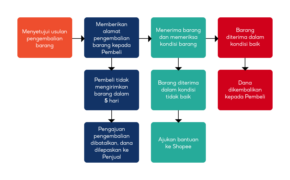 Cara Pengembalian Barang Di Shopee | Pusat Edukasi Penjual