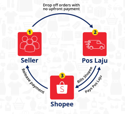 Introduction To Pos Laju Shopee Supported Logistics Shopee My Seller Education Hub