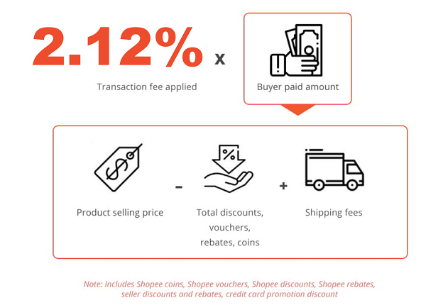 Shopeeu0027s Transaction Fee  Shopee MY Seller Education Hub