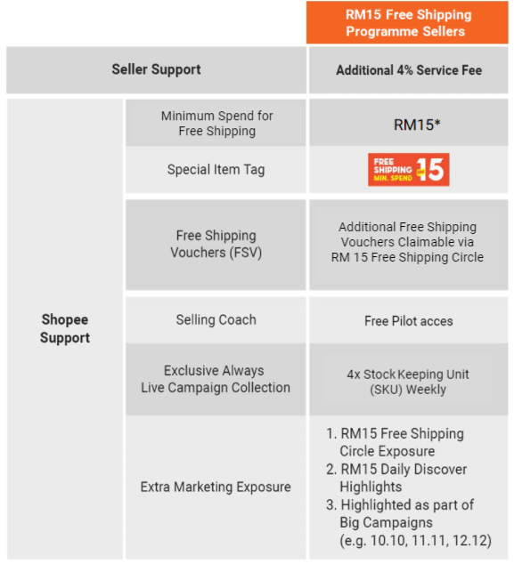 Cara Daftar Free Shipping Rm15 Shopee Wallpaper