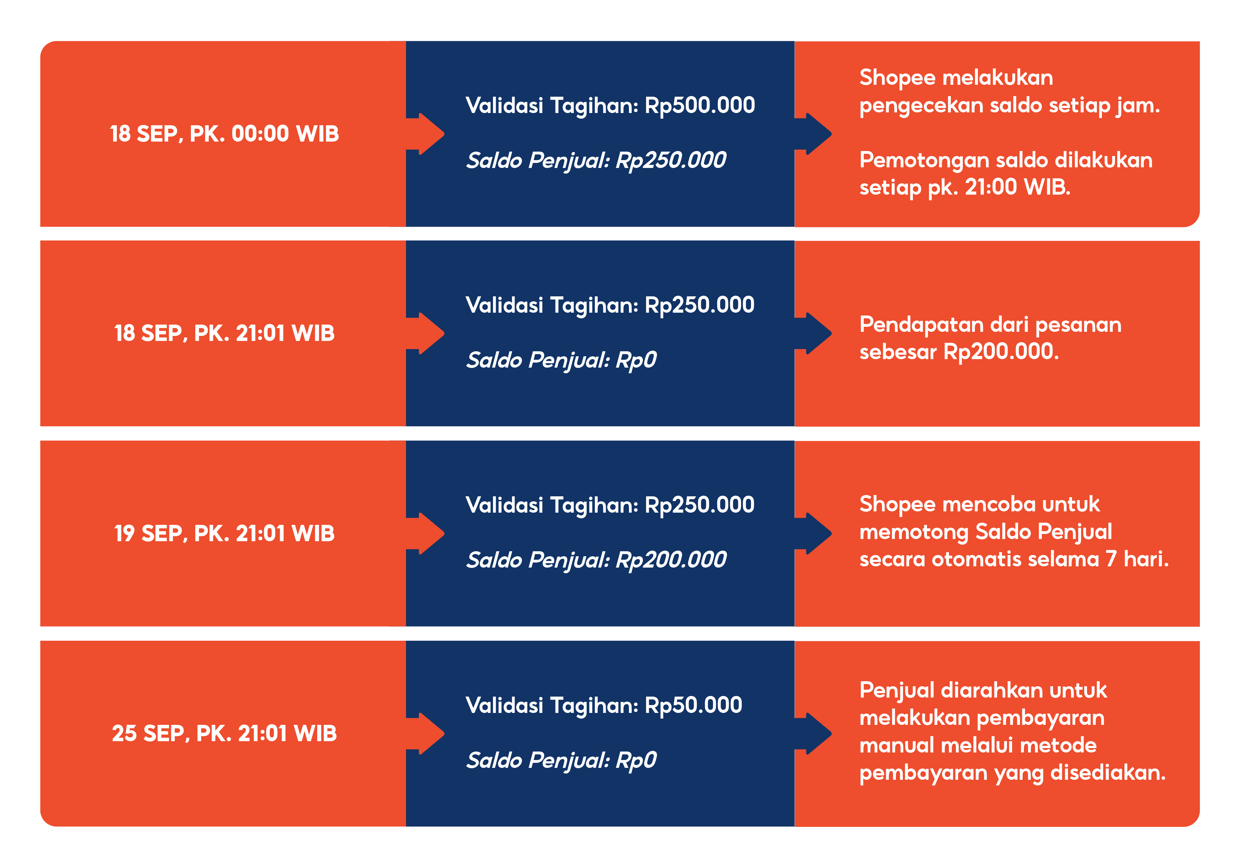 Mekanisme Pembayaran Pada Validasi Tagihan | Pusat Edukasi Penjual ...