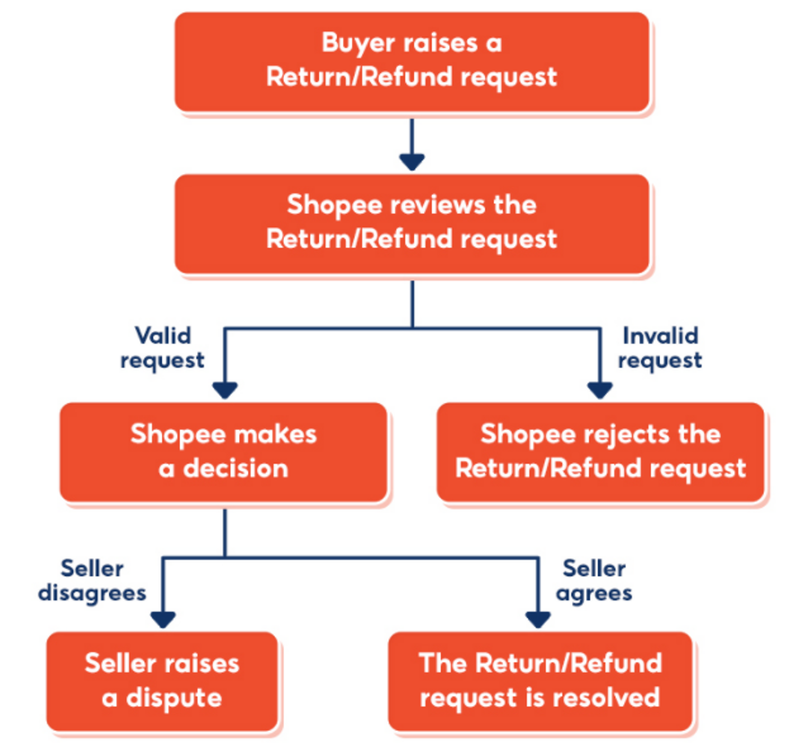 About Shopee’s Return/Refund Process Shopee MY Seller Education Hub