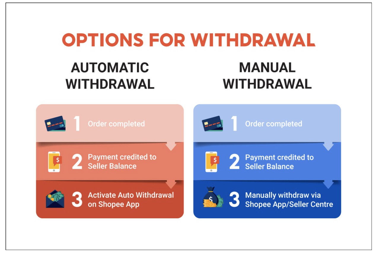 Shopee’s Income Withdrawal Process | Shopee PH Seller Education Hub