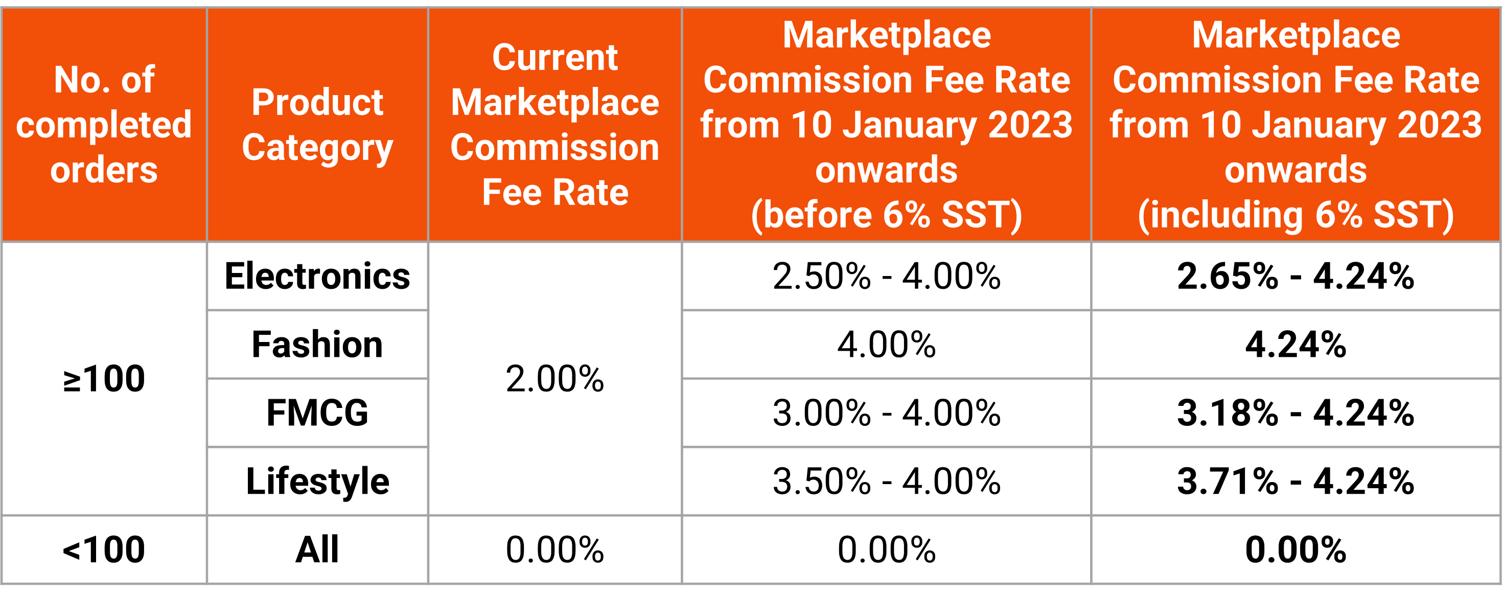 New Shopee Sellers Commission Fee Rates 