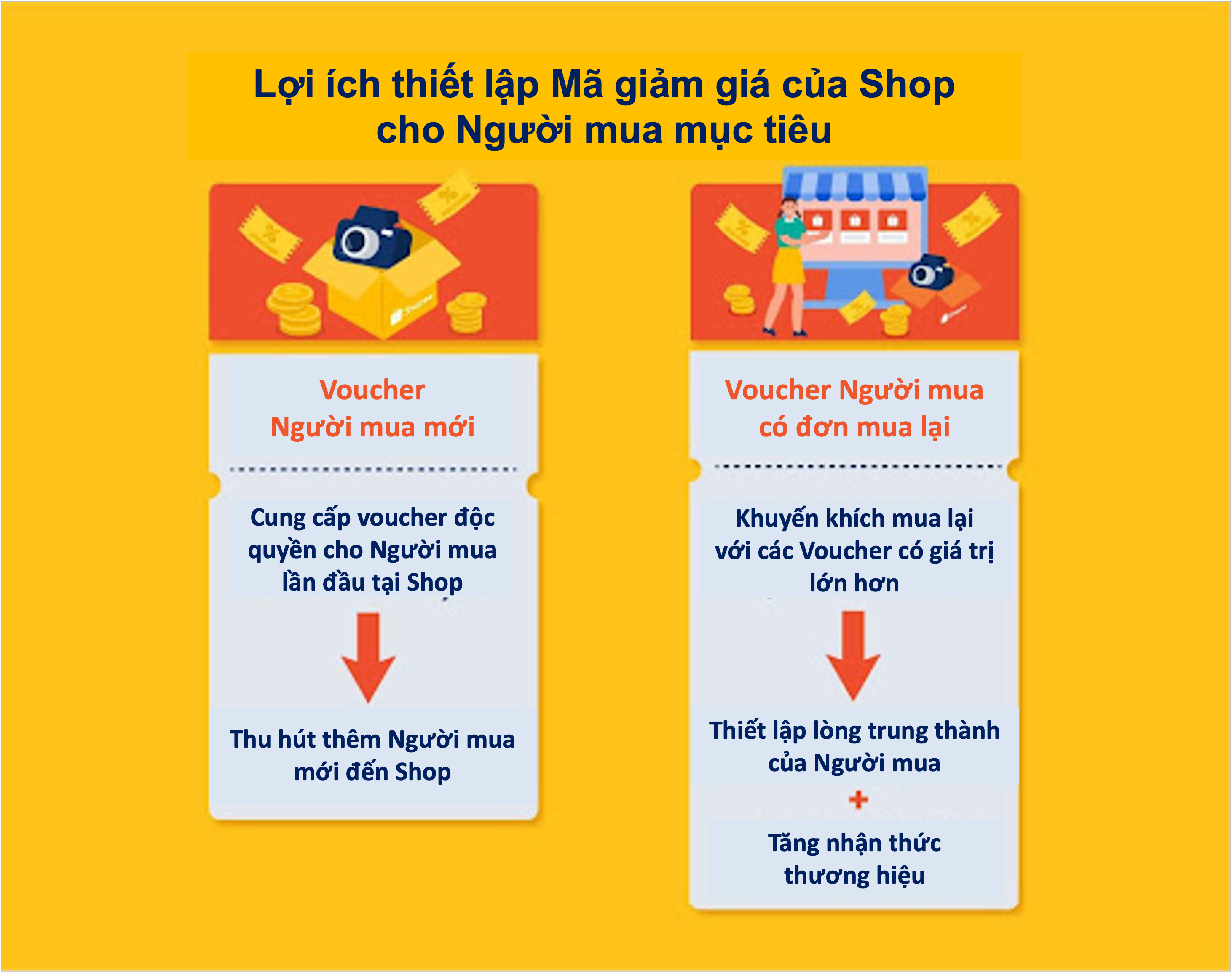 Chọn Người mua mục tiêu cho Mã giảm giá của Shop