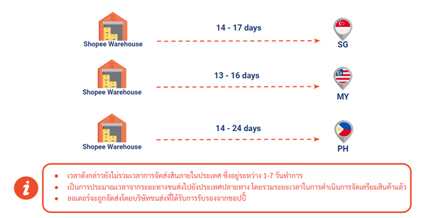 โปรแกรม Shopee International Platform (SIP) | ศูนย์เรียนรู้ผู้ขาย ...