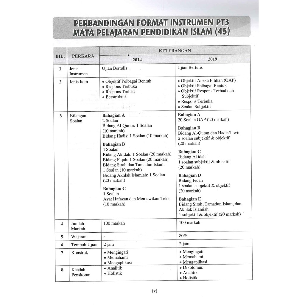 Buku Latihan Gerak Gempur Pt3 Pendidikan Islam 45 Tingkatan 3 Sasbadi Shopee Singapore