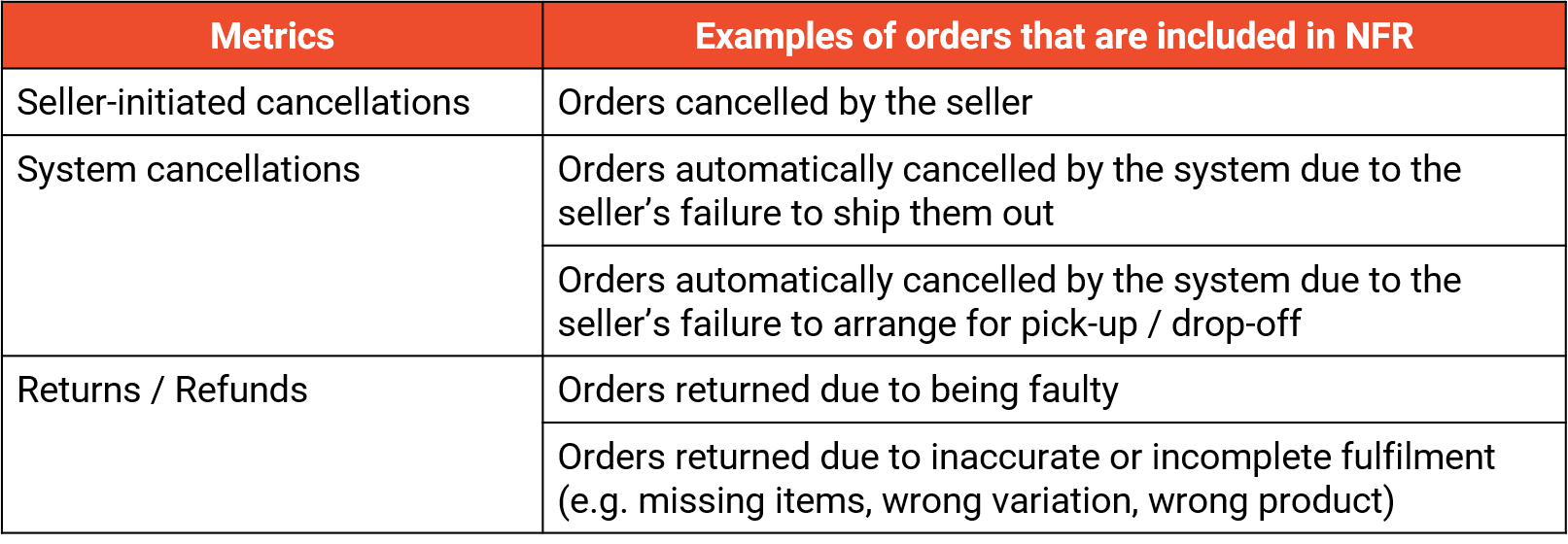 Non Fulfilment Rate Nfr My Seller Education Shopee