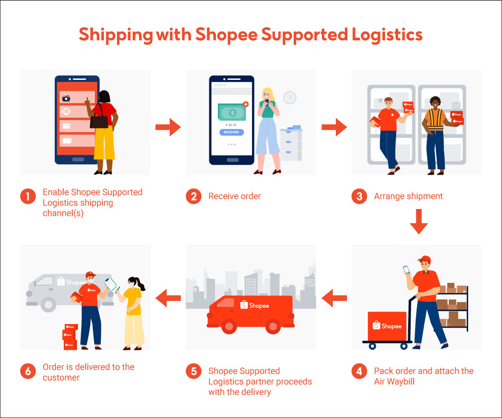 Standardised Shipping Rates for Shopee Supported Logistics (SSL) Channels