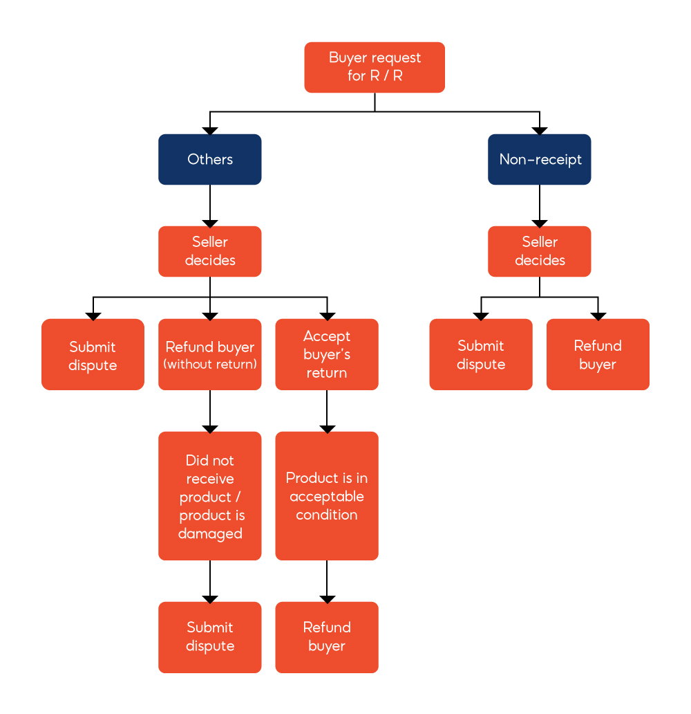 Managing Returns And Refunds Non Mall Sellers Shopee Sg Seller Education Hub