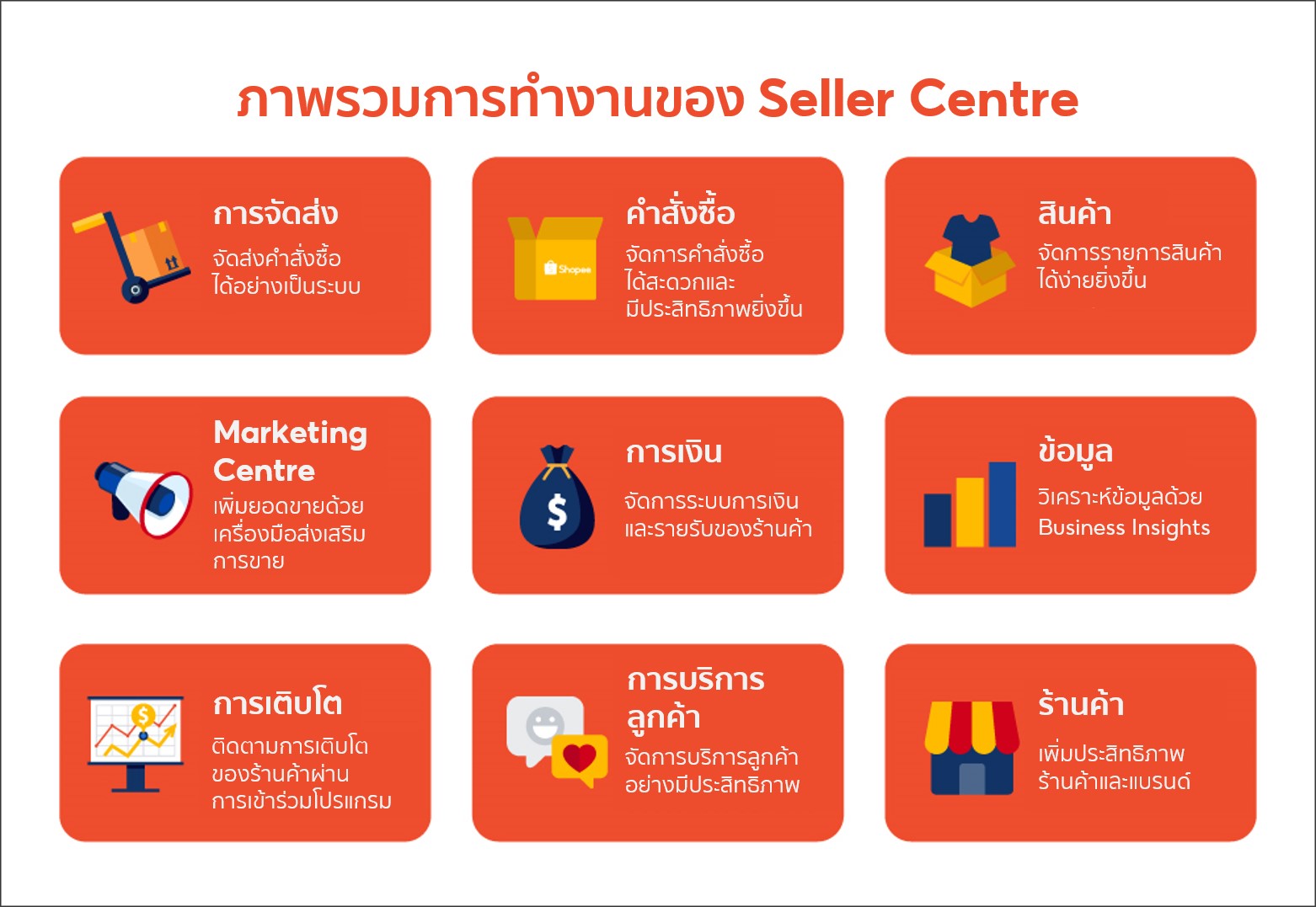 การขายสินค้าเบื้องต้นผ่าน Seller Centre และ แอปพลิเคชัน Shopee L  ศูนย์การเรียนรู้ผู้ขาย Shopee Thailand