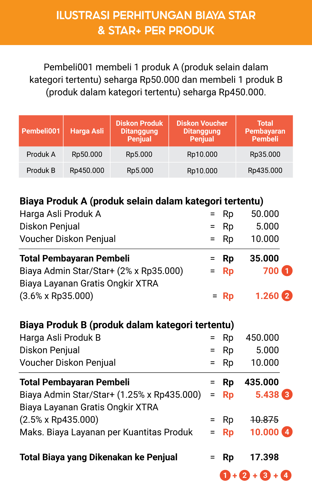 Biaya Layanan Program Gratis Ongkir Xtra Pusat Edukasi Penjual Indonesia