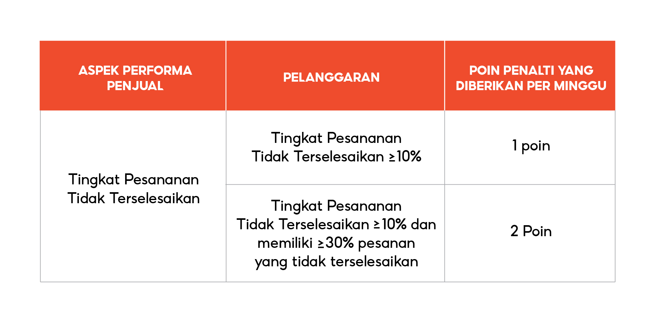 Tingkat Pesanan Tidak Terselesaikan | Pusat Edukasi Penjual Shopee