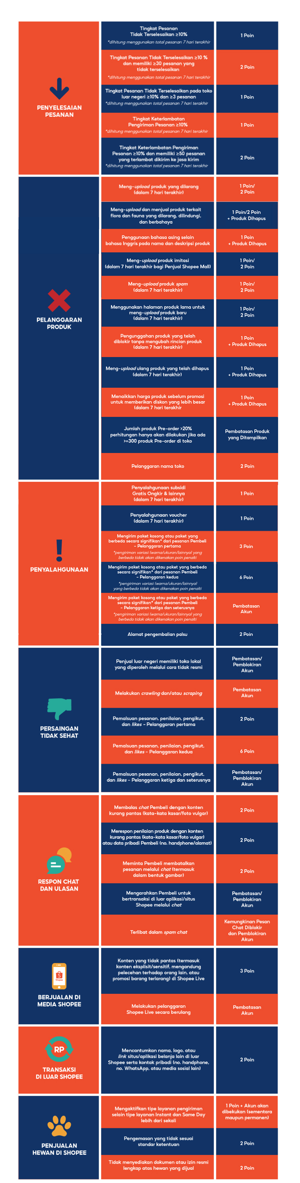 Penghitungan Poin Penalti | Pusat Edukasi Penjual [Shopee]
