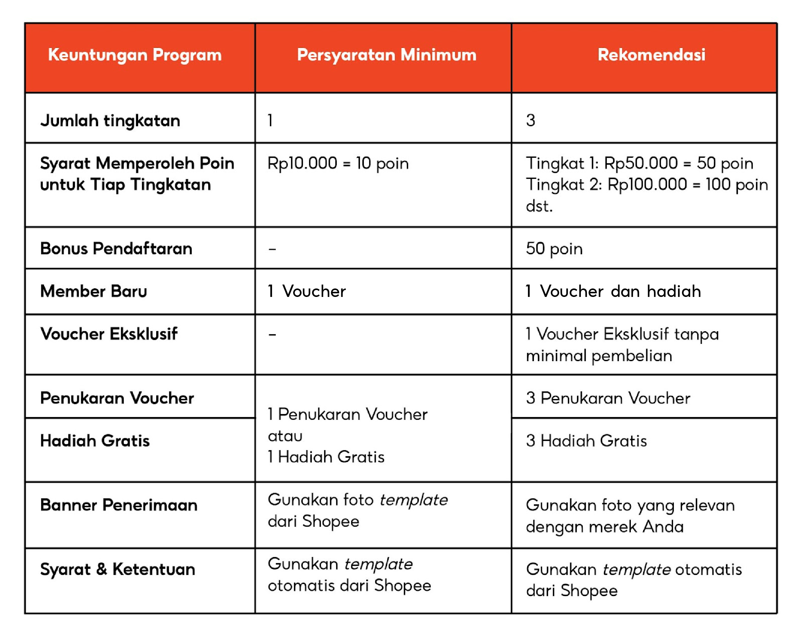 FAQ Brand Membership | ID Pusat Edukasi Penjual [Shopee]
