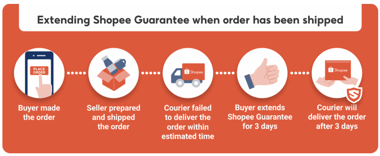 Shopee Guarantee Shopee PH Seller Education Hub