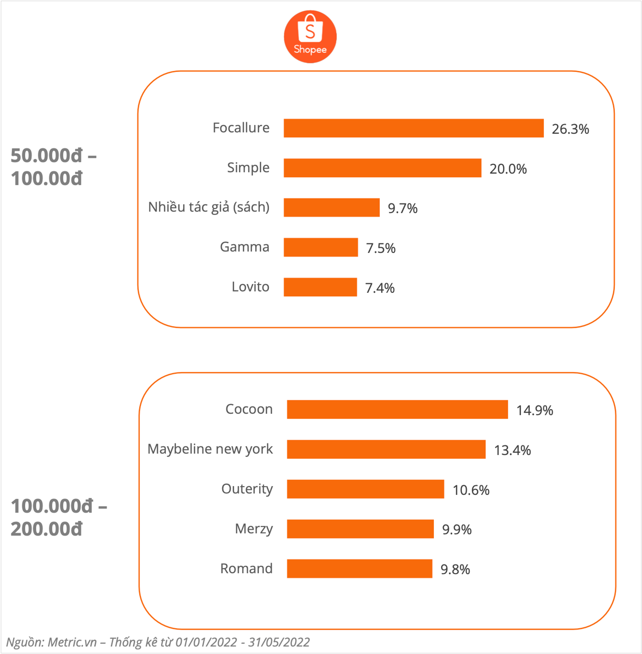 Top Các Ngành Hàng Bán Chạy Trên Shopee Nửa đầu Năm 2022 Học Viện Shopee Shopee Uni Vietnam 6111