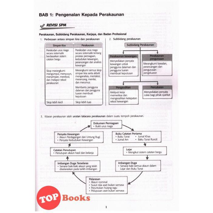 Topbooks Sasbadi Mesra Digital Principles Activitivation Module 4 Kssm 2021 Shopee Singapore