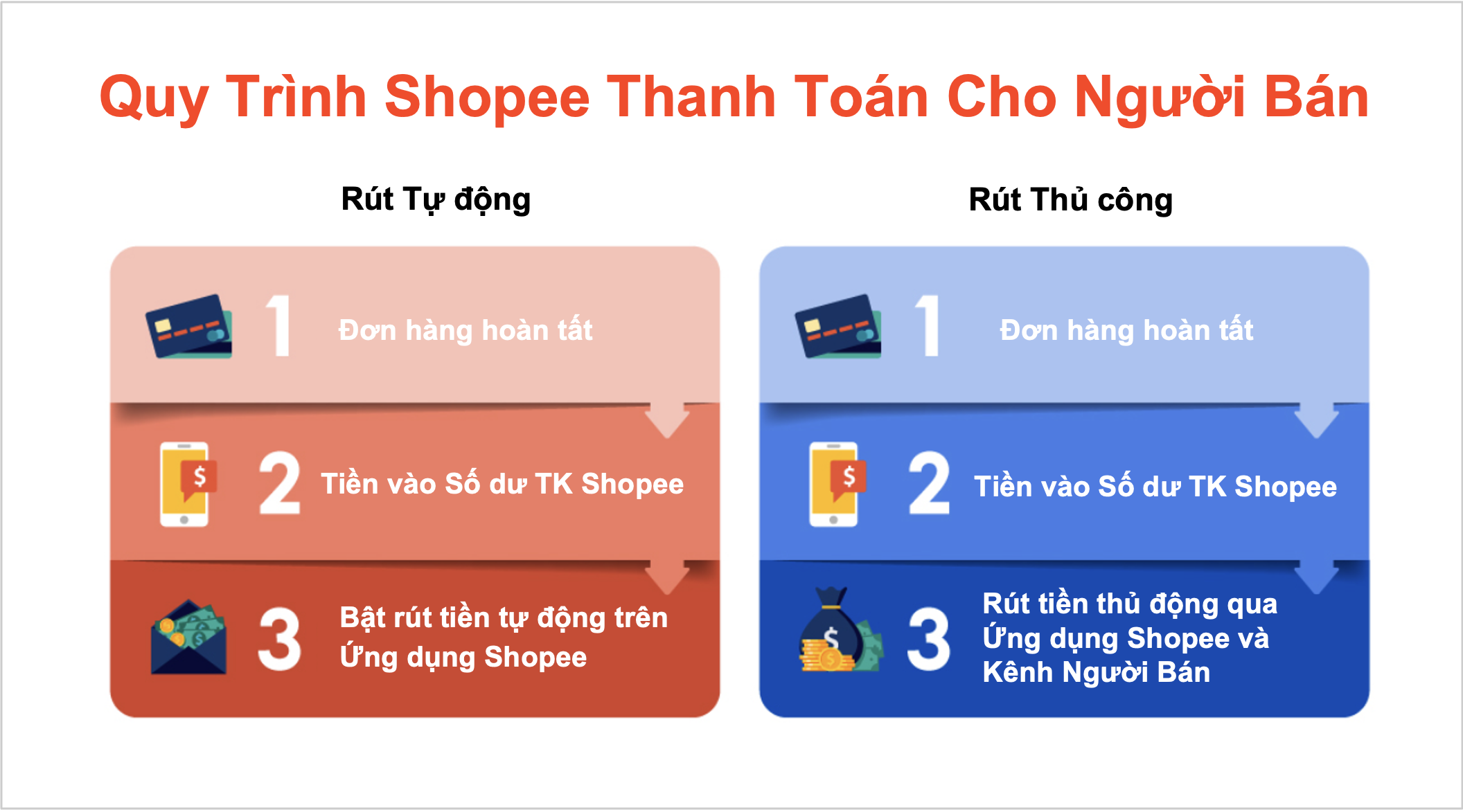 Quy Trình Shopee Thanh Toán Cho Người Bán Học Viện Shopee Shopee 5069