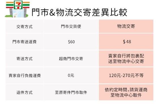 蝦皮官方發佈shopee711超商物流交寄說明