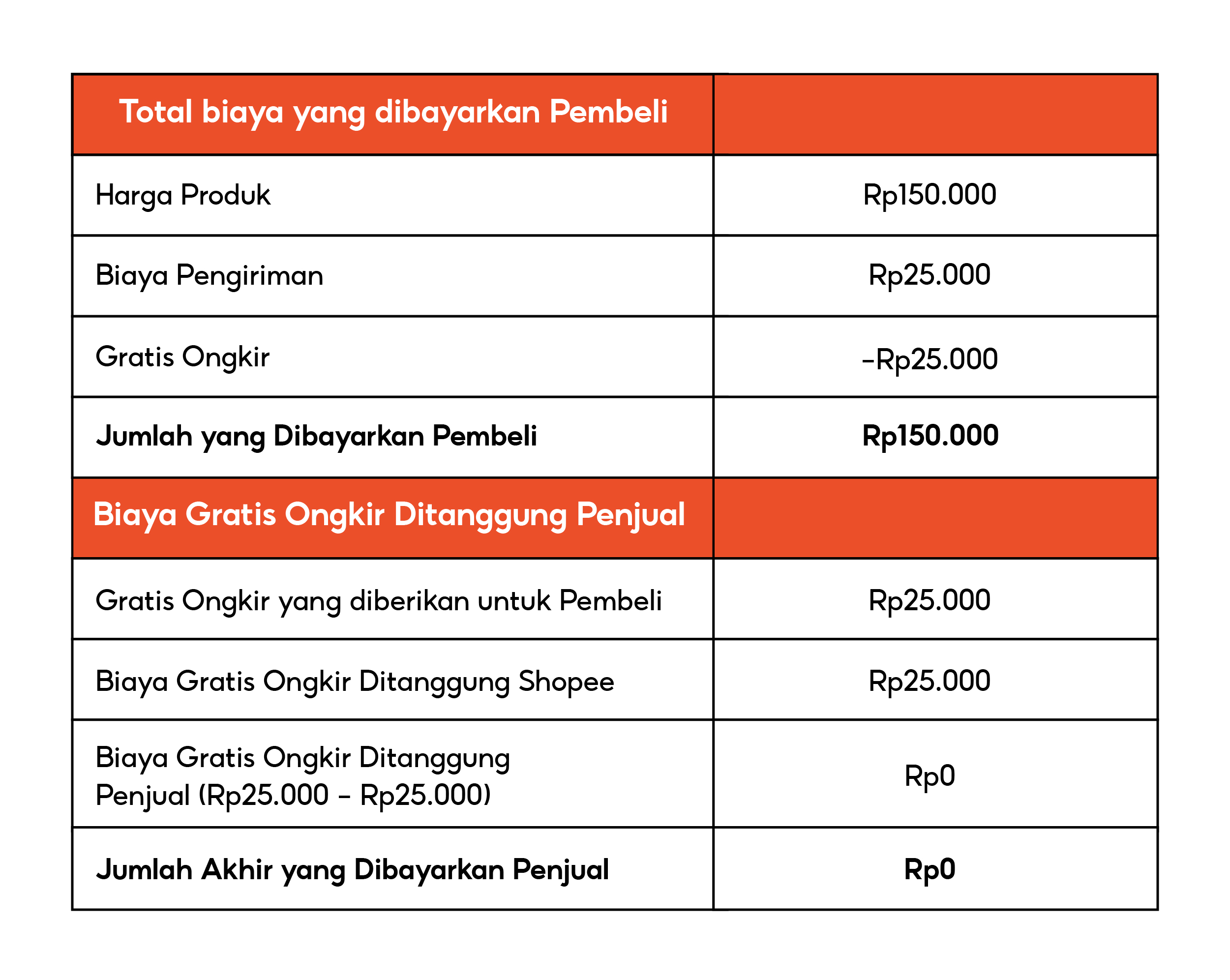 Tentang Gratis Ongkir XL & Keuntungannya - Pusat Edukasi Penjual Shopee Indonesia