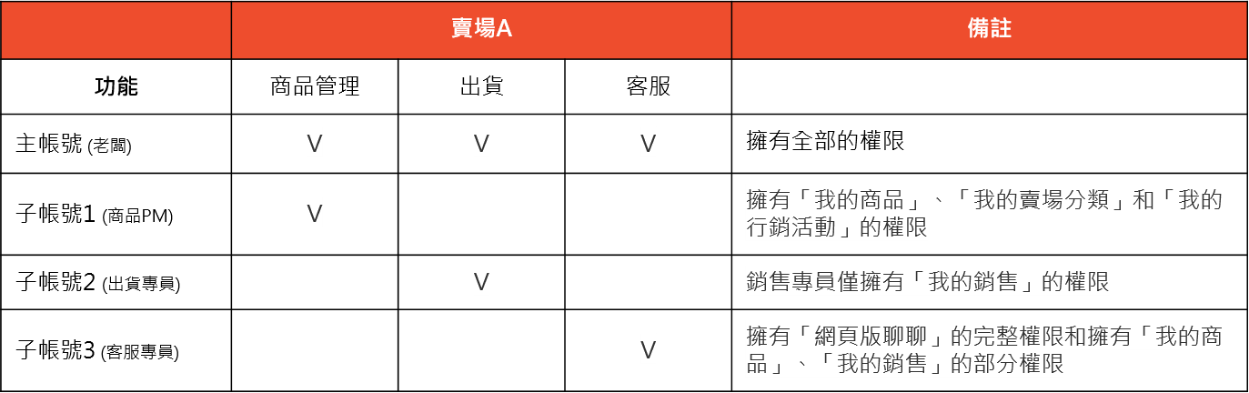 Shopee虾皮官方权威解读企业帐号权限管理 连连国际官网