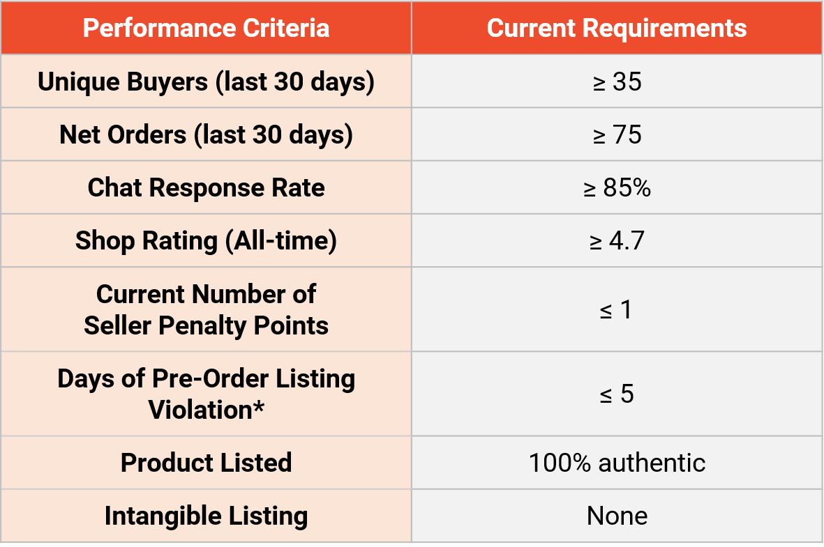 What Is Shopee S Preferred Seller Programme Shopee My Seller Education Hub