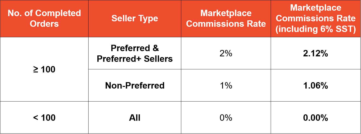 Fees For Local Shopee Sellers Shopee My Seller Education Hub